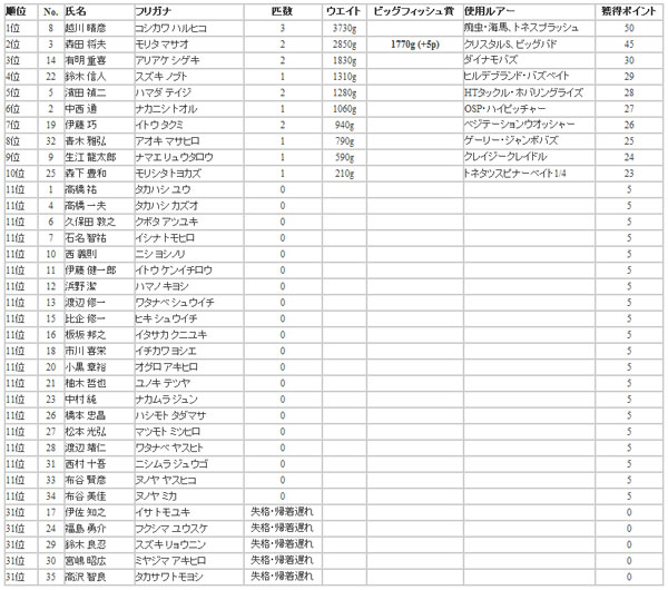 H-1 GPX 牛久沼 試合結果